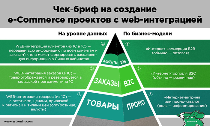 e-Commerce с web-интеграцией